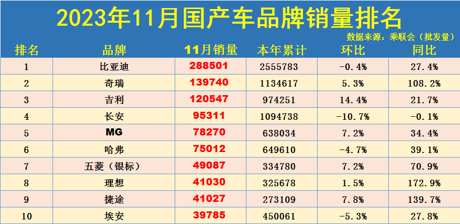 11月自主品牌銷量榜正式公佈:比亞迪吉利破十萬,奇瑞理想大增!