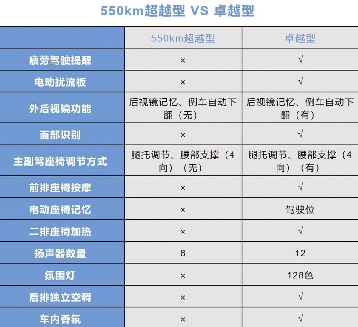 目前宋l總共上市了5款車型,根據續航來劃分的話,有三類,那麼買車的