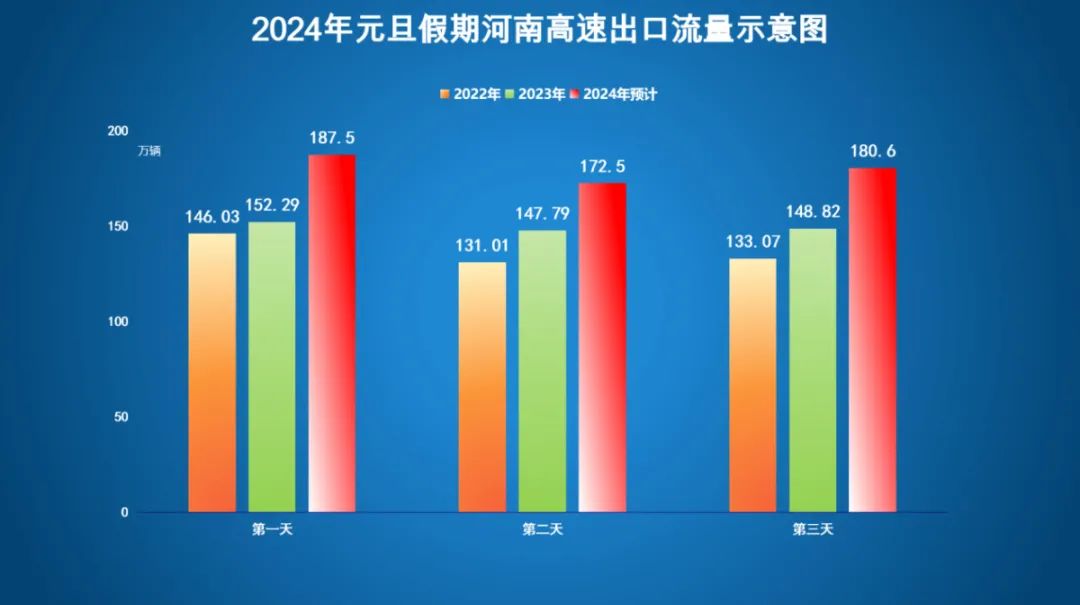 元旦假期高速不免費,鄭州限行嗎?官方回應_太平洋號