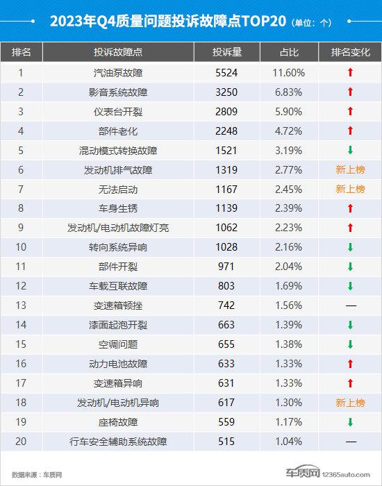 2023年四季度汽車投訴分析報告_太平洋號