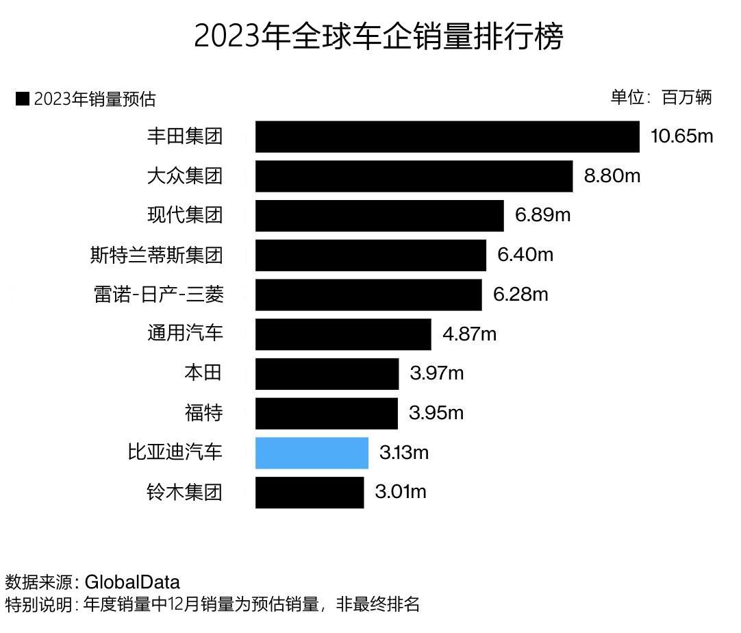 從globaldata發佈的2023年全球車企銷量排行榜top10來看,自主品牌