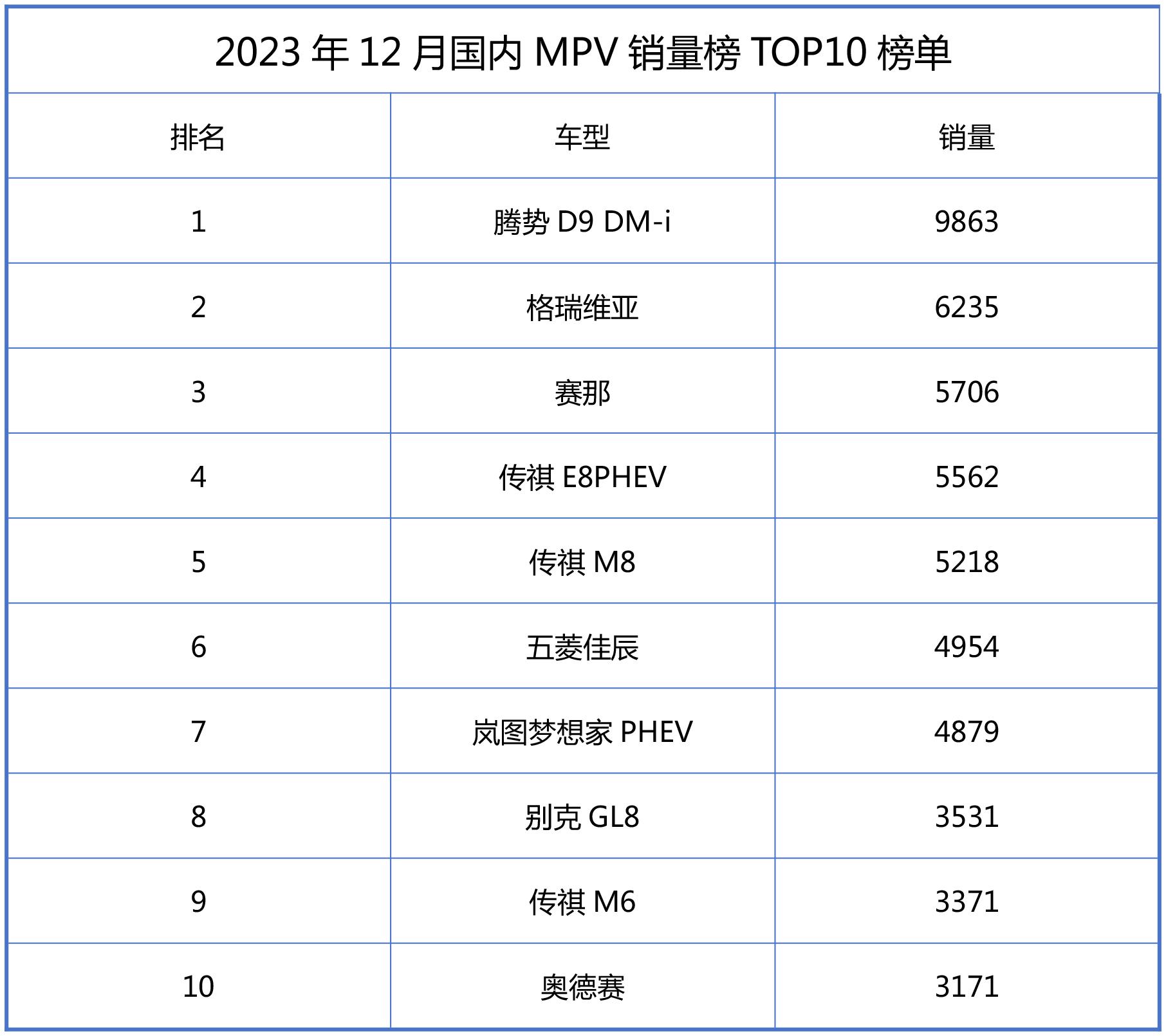 12月销量仅3531辆