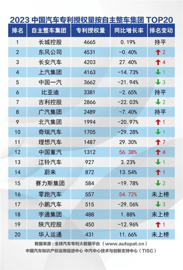 2023年,中國汽車專利誰最多?