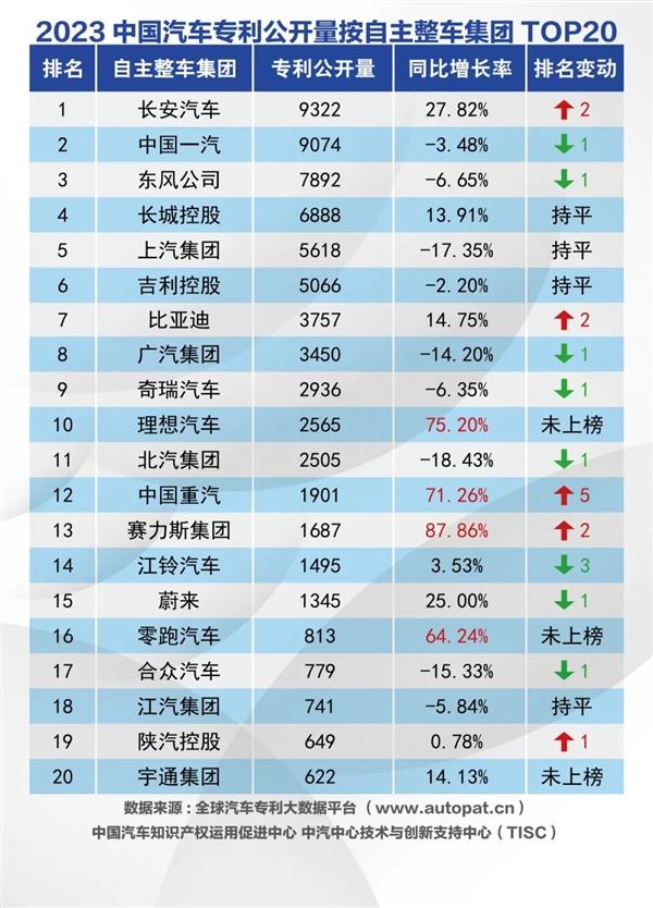 2023年,中國汽車專利誰最多?