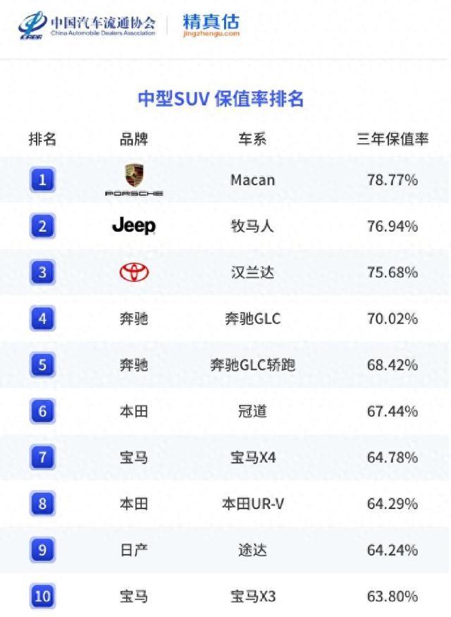 2023年中型suv保值率排名 欧系日系大获全胜