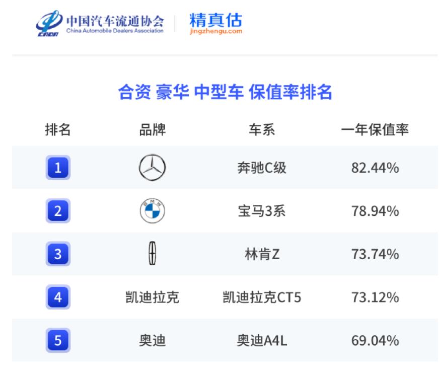 2023年合资车保值率榜单 奔驰,宝马很抢手 林肯航海家成黑马