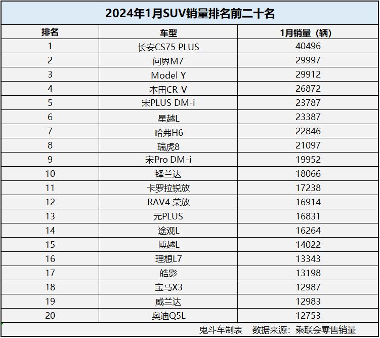 鬼哥一同看看1月份suv销量排名前二十的榜单