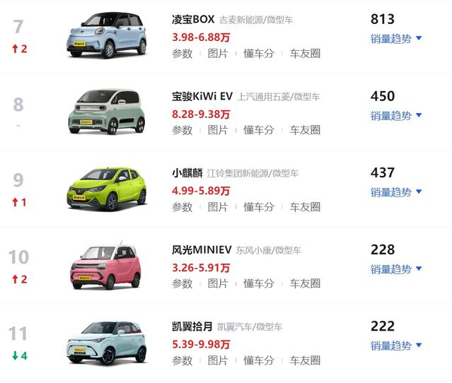 1月微型车排行榜发布:宏光miniev让出榜首,奇瑞车型跌幅较大