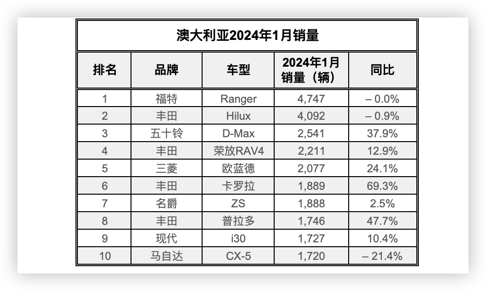 24年1月澳大利亞新車銷量創紀錄,2箇中國品牌排名前十,豐田第一