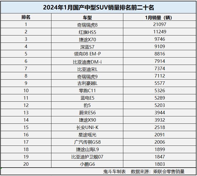 1月国产中型suv销量榜单 红旗hs5第二 深蓝s7第四 瑞虎9第八