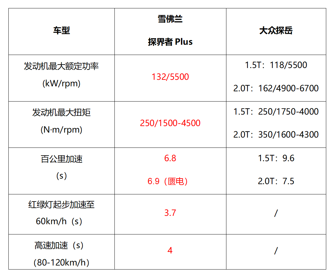 雪佛兰探界者参数配置图片