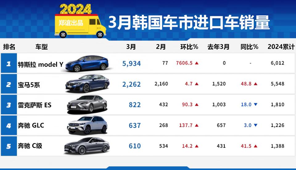 2024年3月韩国进口车销量排行榜出炉,此前,韩国进口车市场一直没有太