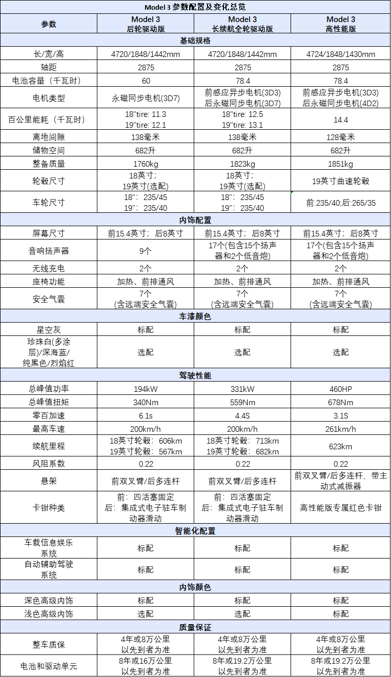 附 model 3参数配置总览如今