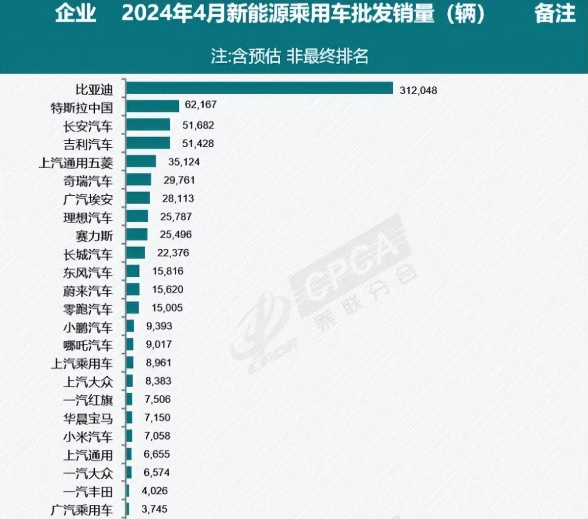 特斯拉中国4月批发销量62167辆