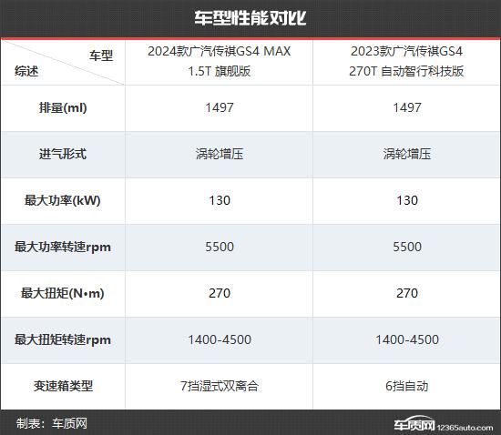 颜值才是王道 广汽传祺gs4新老款车型对比