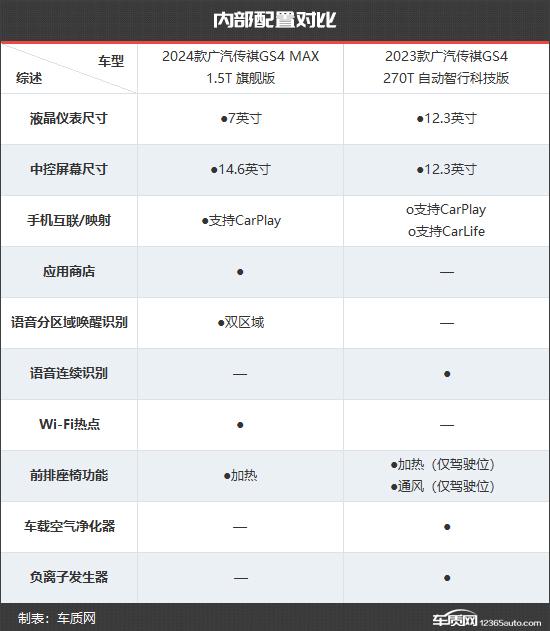 颜值才是王道 广汽传祺gs4新老款车型对比
