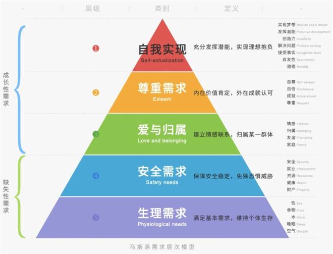 马斯洛需求层次结构,通常被描绘成金字塔等级,从底部向上,分别为:生理