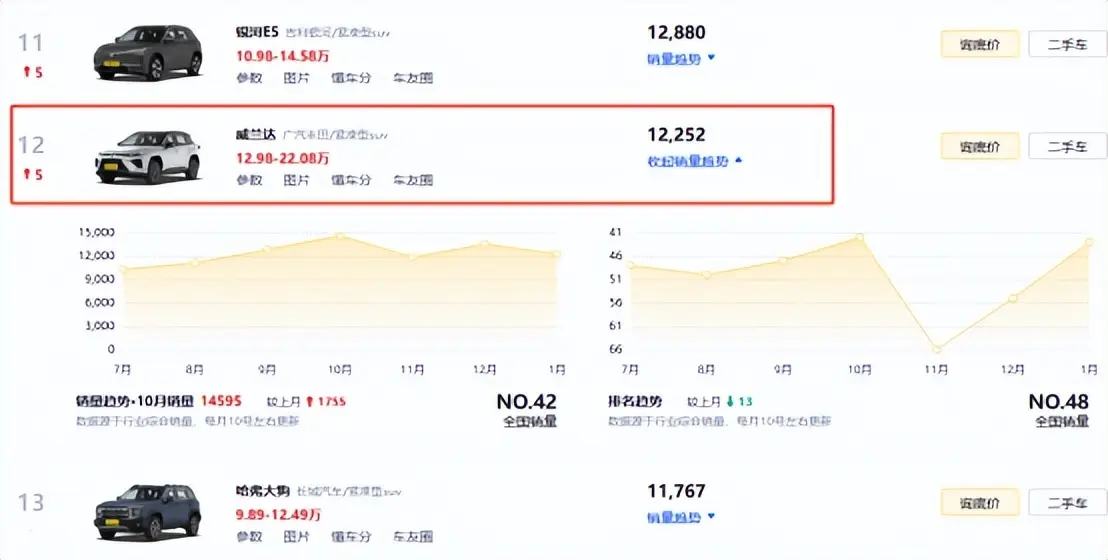 17一口气优惠4.4万元，威兰达领先版真的很“香”