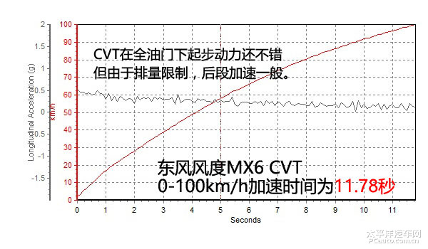 東風(fēng)風(fēng)度MX6圖解高清大圖