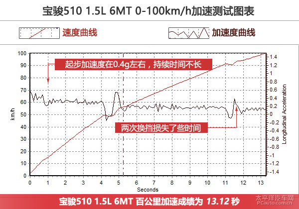寶駿510圖片