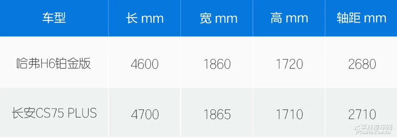 老对手换新大战哈弗H6铂金版对长安CS75PLUS