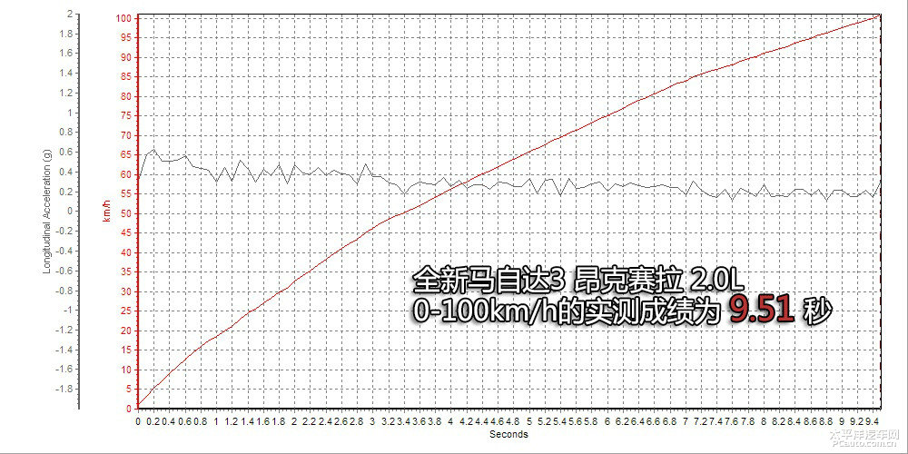 馬自達(dá)3 昂克賽拉圖片