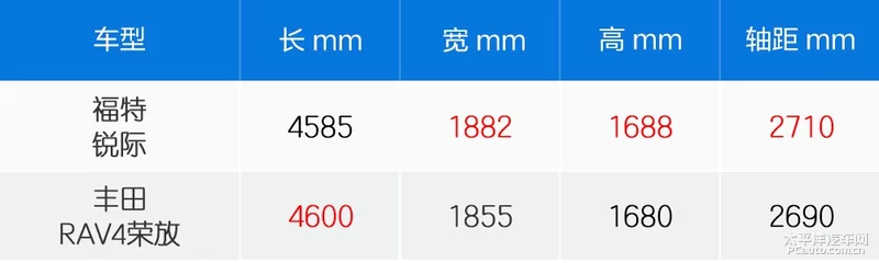 20万级SUV新品对决 福特锐际对比丰田荣放