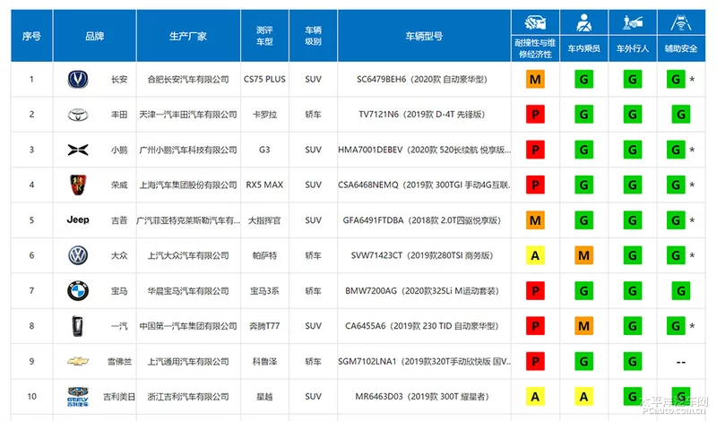 中保研6款高分自主车型