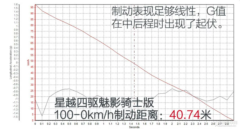 7秒破百的SUV 测试吉利星越四驱魅影骑士版