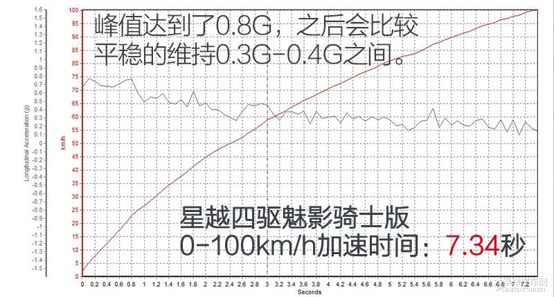 7秒破百的SUV 测试吉利星越四驱魅影骑士版