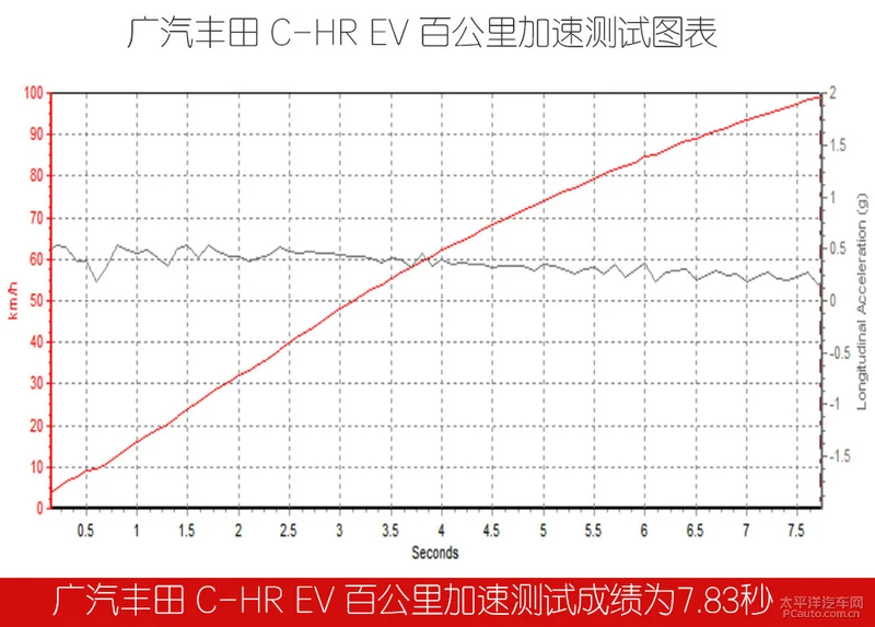 你想知道的东西都在这里 测试广汽丰田C-HR EV