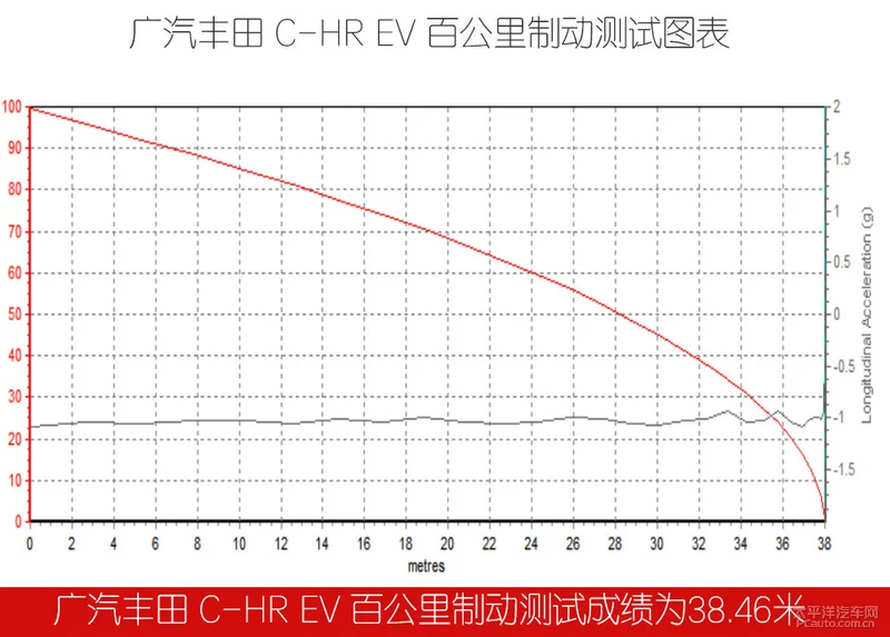 你想知道的东西都在这里 测试广汽丰田C-HR EV