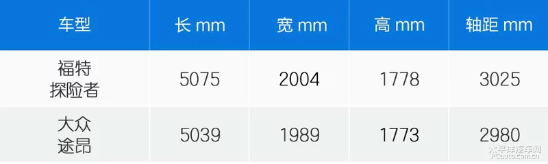 探险者对比途昂