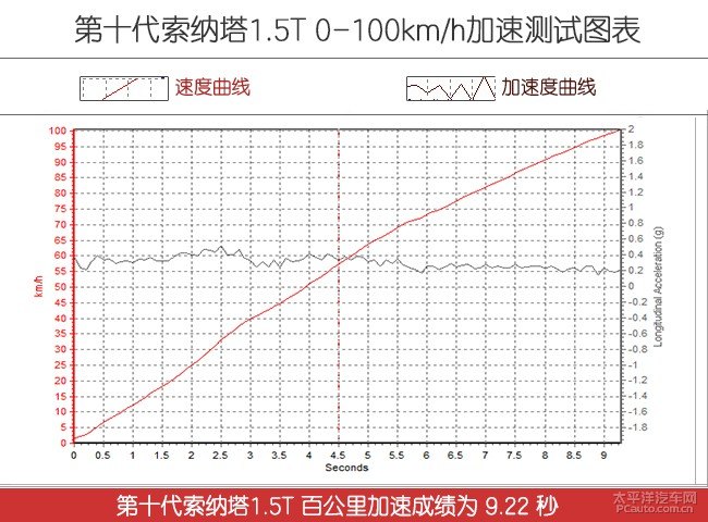 性价比就是竞争力 测试第十代索纳塔1.5T