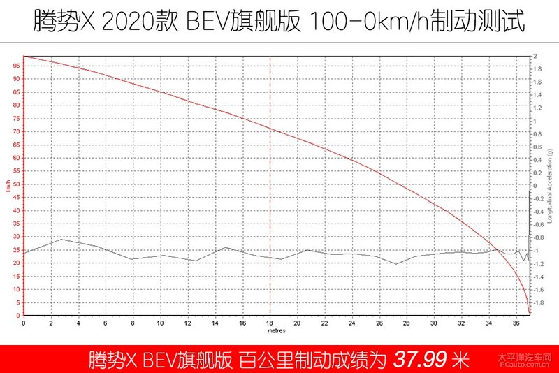 北上广深爱情故事 腾势X/合创007对比测试