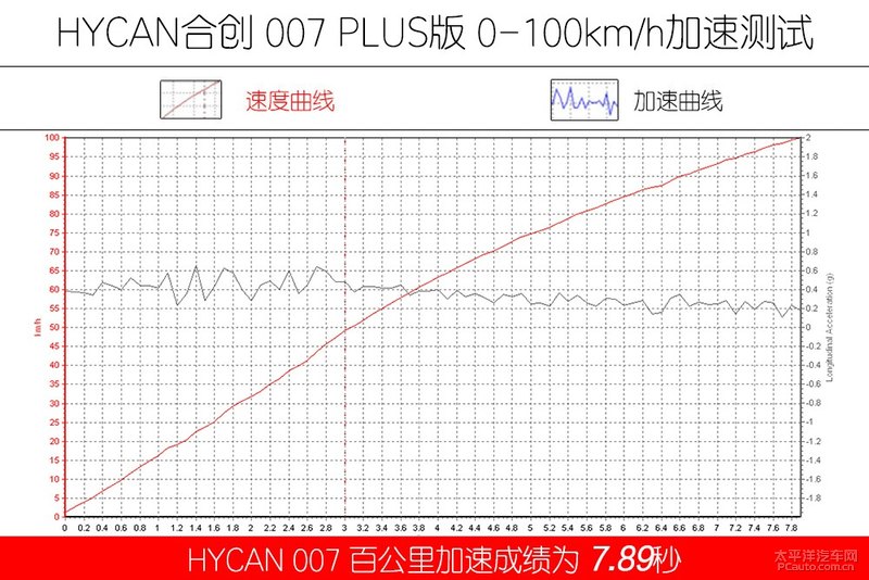 北上广深爱情故事 腾势X/合创007对比测试