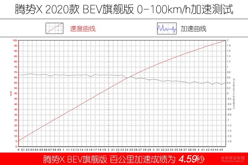 北上广深爱情故事 腾势X/合创007对比测试