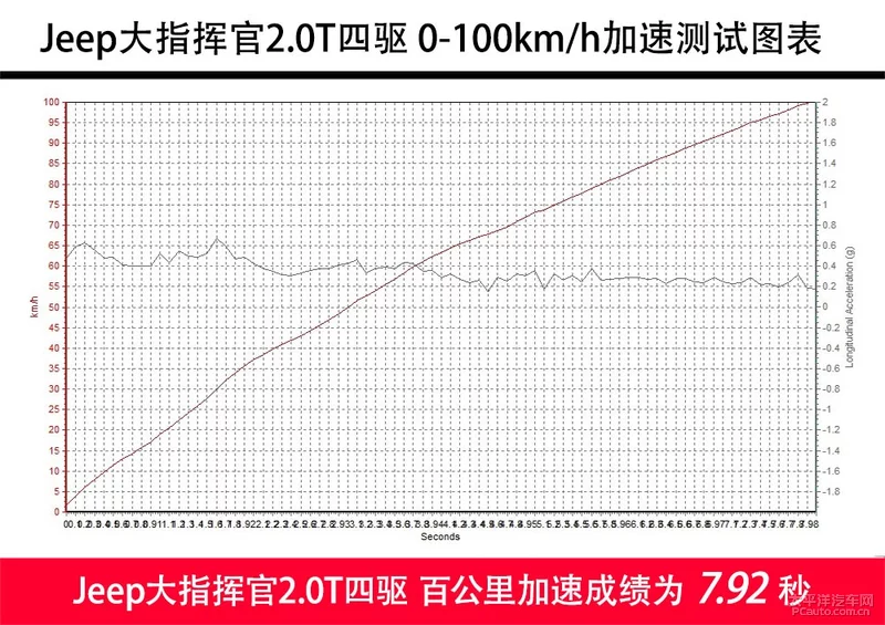 你想要的不止是7座？看完大指挥官测试会有答案