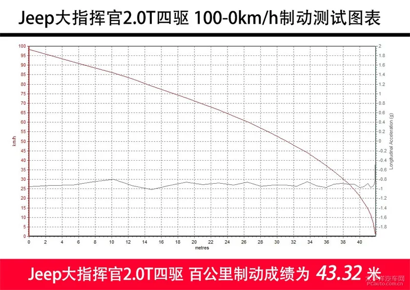 你想要的不止是7座？看完大指挥官测试会有答案