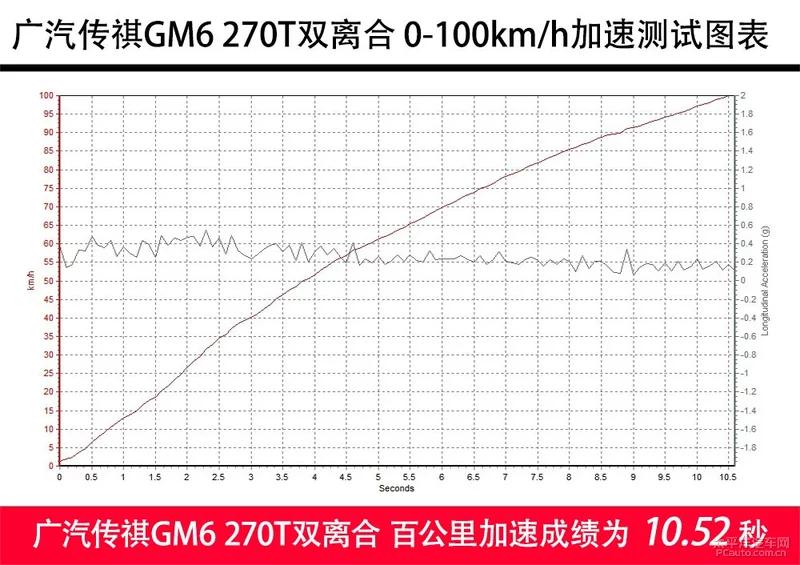 换上双离合的传祺GM6 仍是称职的刚需MPV吗？