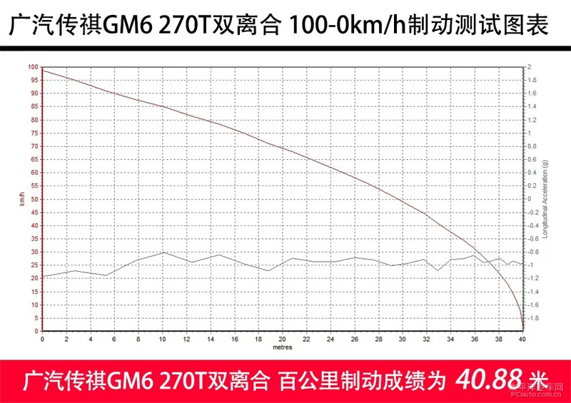 换上双离合的传祺GM6 仍是称职的刚需MPV吗？