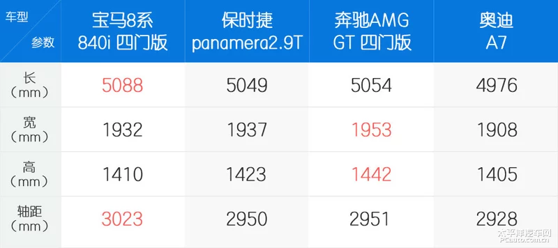 5秒内破百 车长超过5米的宝马8系真的不一般