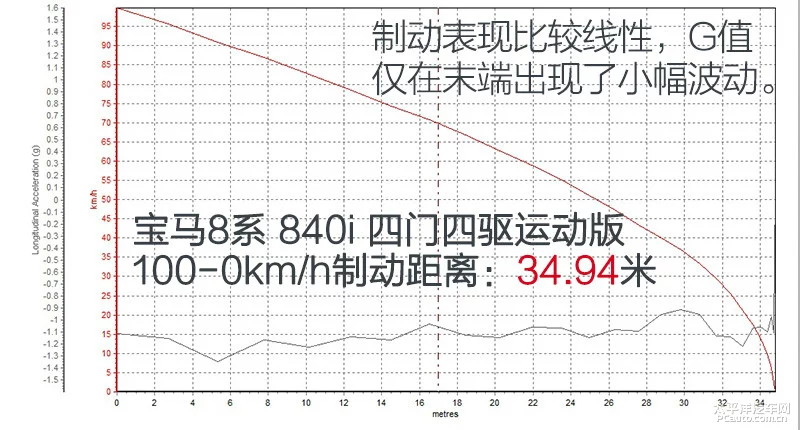 5秒内破百 车长超过5米的宝马8系真的不一般