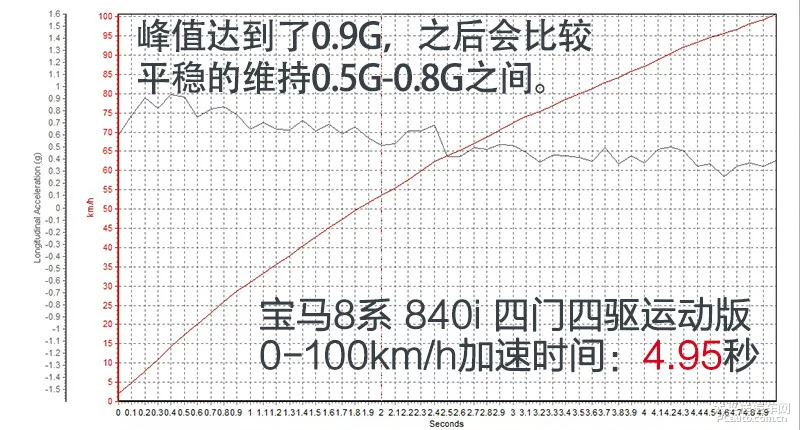 5秒内破百 车长超过5米的宝马8系真的不一般