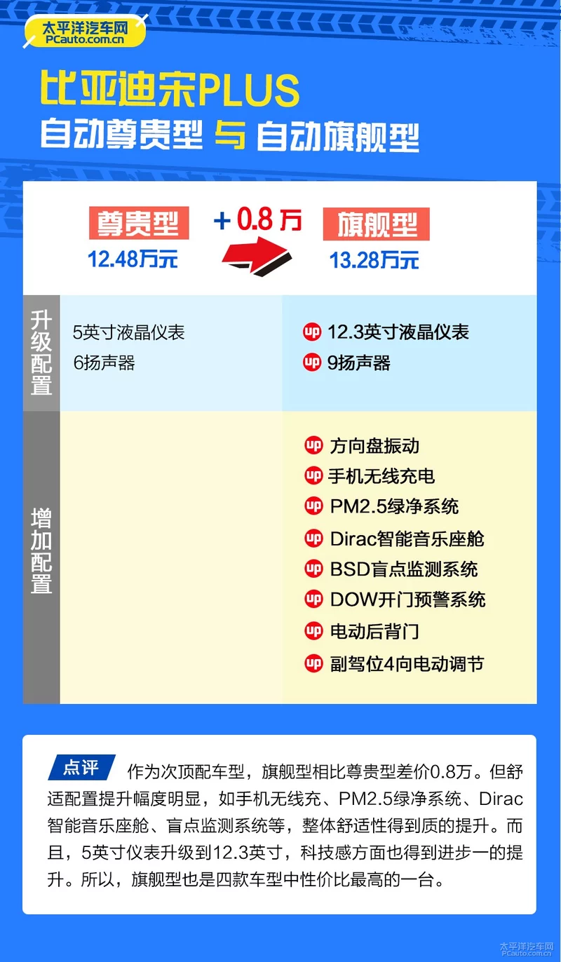 比亚迪宋PLUS哪款最值得买？推荐自动旗舰型