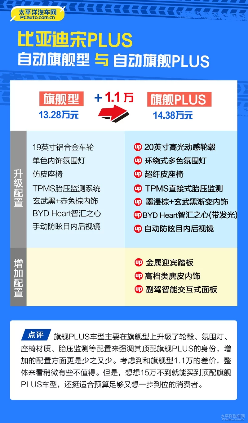 比亚迪宋PLUS哪款最值得买？推荐自动旗舰型