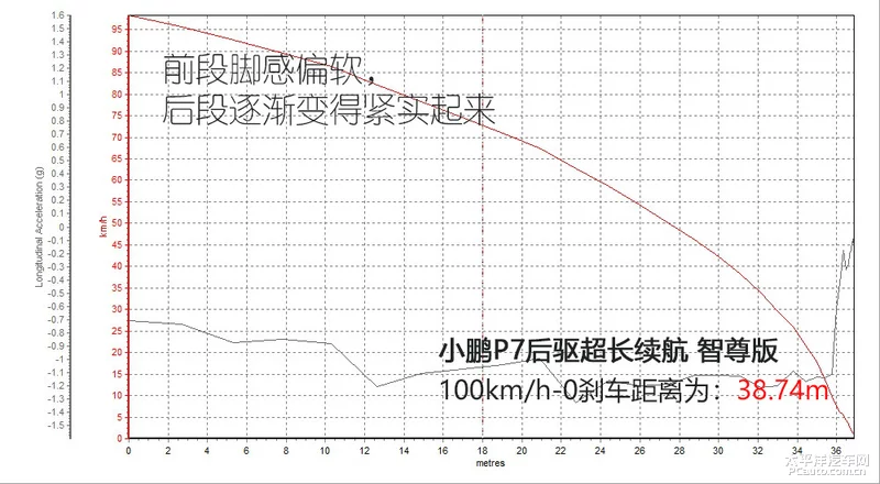 拿下Model3 测试小鹏P7后驱超长续航版