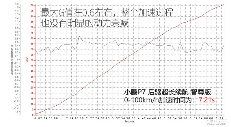 拿下Model3 测试小鹏P7后驱超长续航版