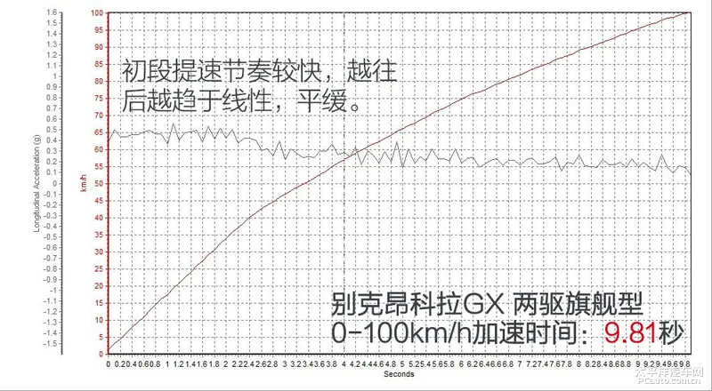 开起来挺有活力 测试昂科拉GX两驱版