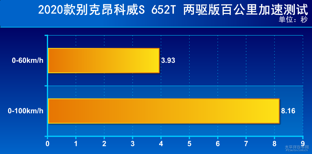 加了“S”真不一样 测试昂科威S 652T两驱版